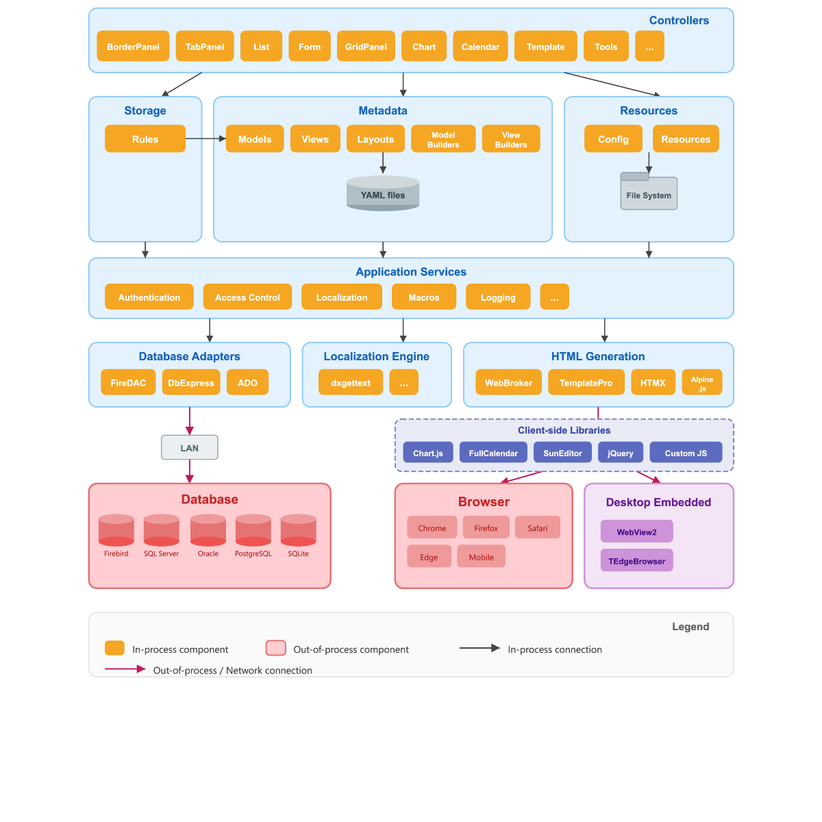 Kitto Detailed Architecture