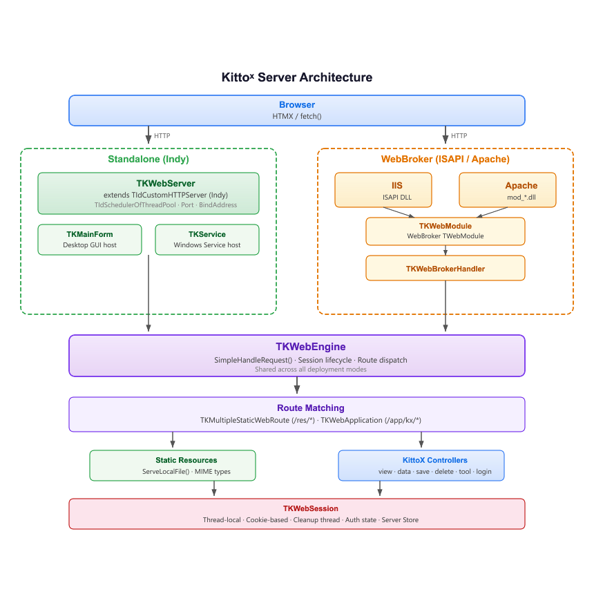 Kitto Server Architecture