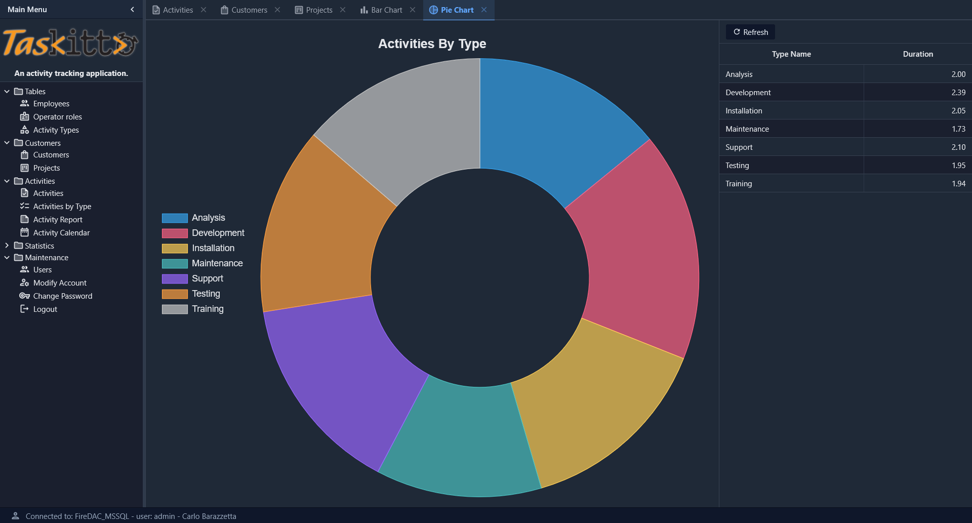 Pie Chart example from TasKitto